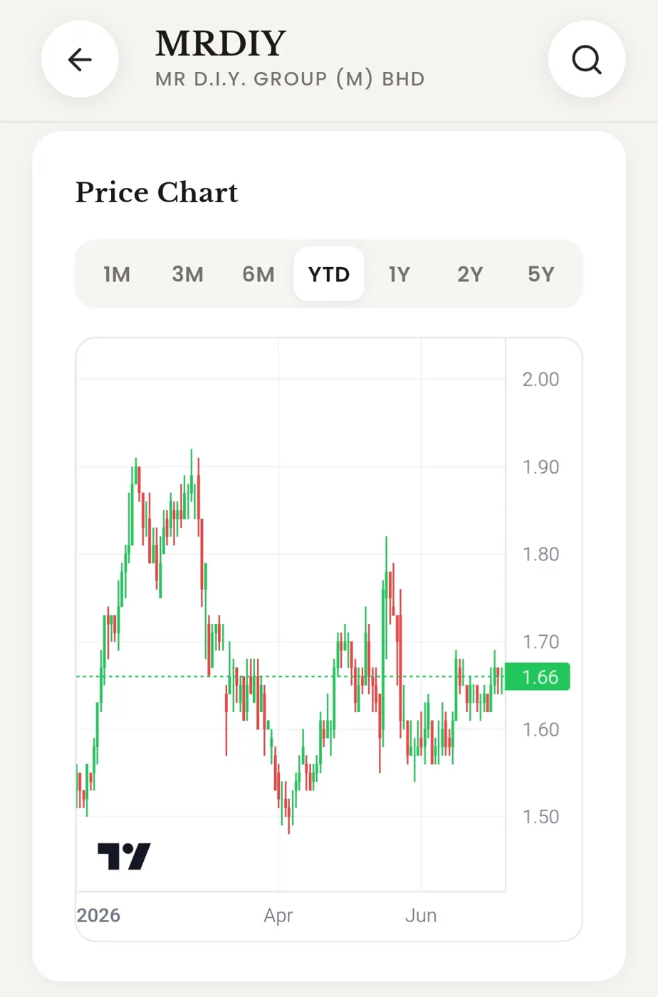 MRDIY price chart with 1M to 5Y time period toggles