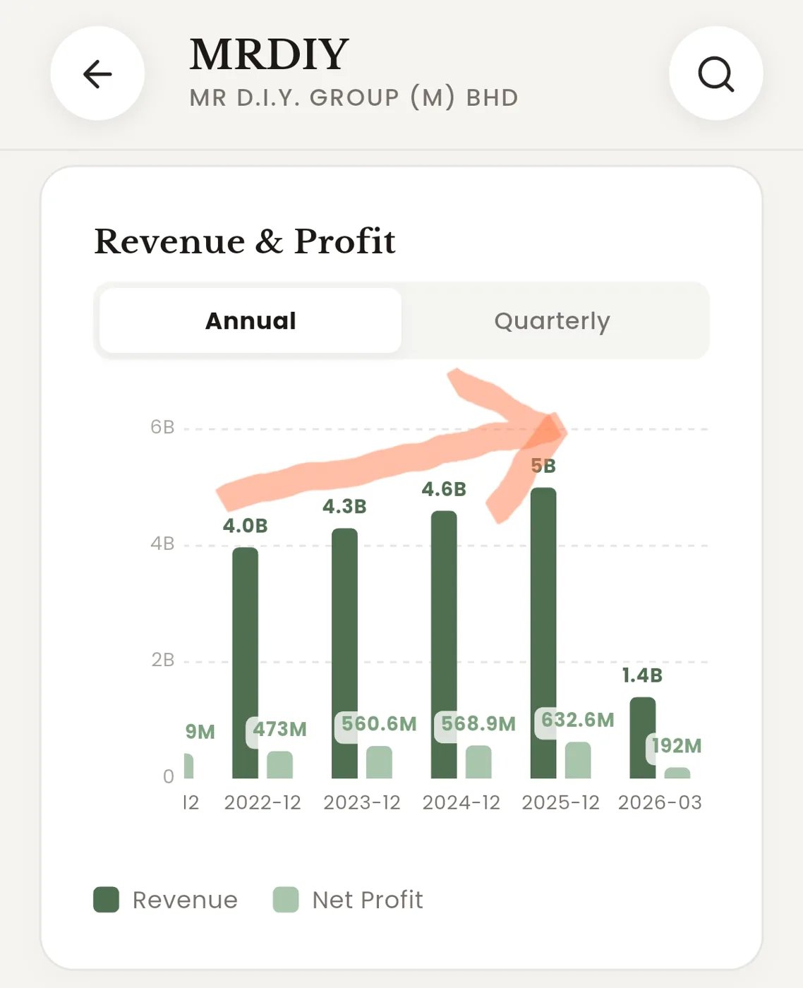 Revenue and Profit bar chart showing annual revenue and net profit rising over time
